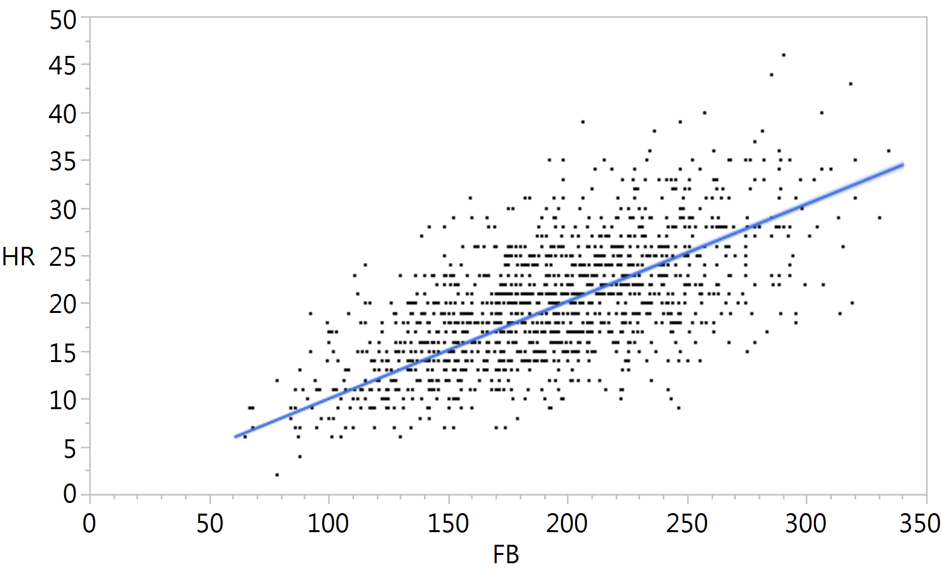 Homeruns per Flyball